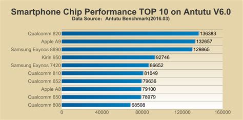 nanoreview soc|AnTuTu Releases Report on Current Top 10 Mobile .